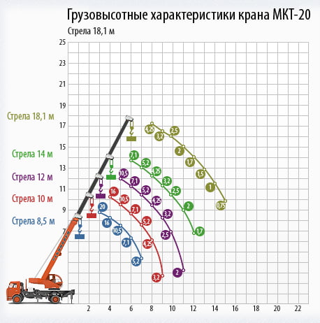 МКТ-20 грузовысотные характеристики
