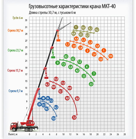 МКТ-40 грузовысотные характеристики