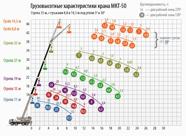 МКТ-50 грузовысотные характеристики