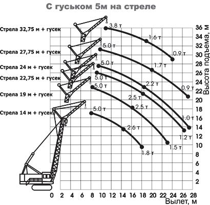 Гусеничный кран ДЭК-251 грузовысотная схема с гуськом