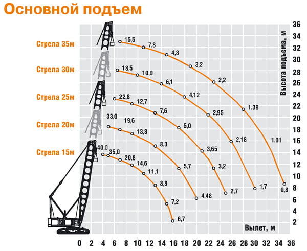 Гусеничный кран ДЭК-251 грузовысотная схема