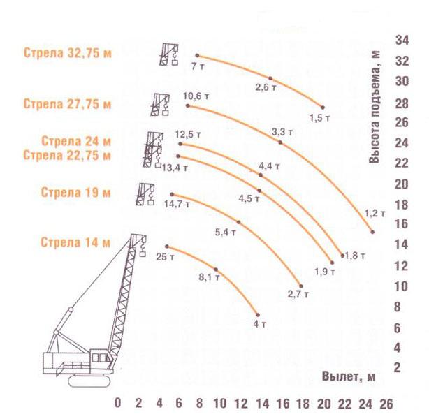 Гусеничный кран ДЭК-251 грузовысотные характеристики